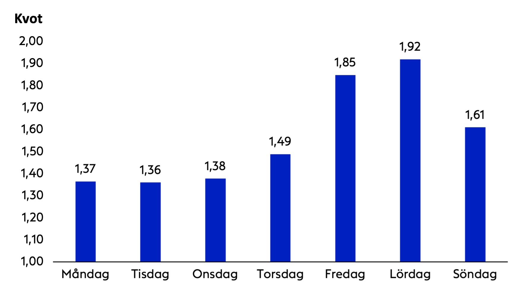 Diagram 1. Den genomsnittliga gästkvoten per dag på den svenska hotellmarknaden 2019.