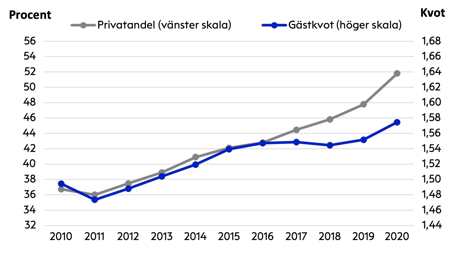 Diagram 2. Utvecklingen av andelen belagda hotellrum av privatgäster  och gästkvoten perioden 2010-2020 på den svenska hotellmarknaden.
